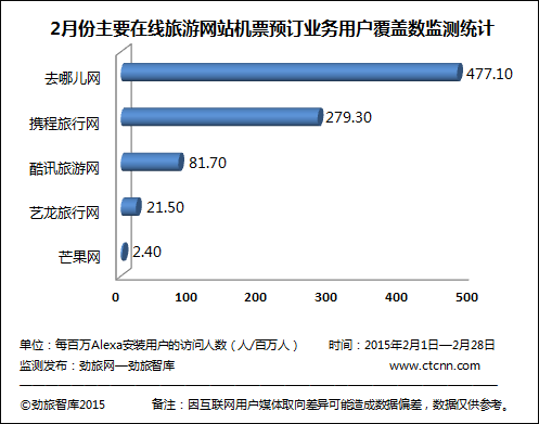 勁旅網2月監測 在線旅游網站機票預訂用戶覆蓋數顯競爭新格局